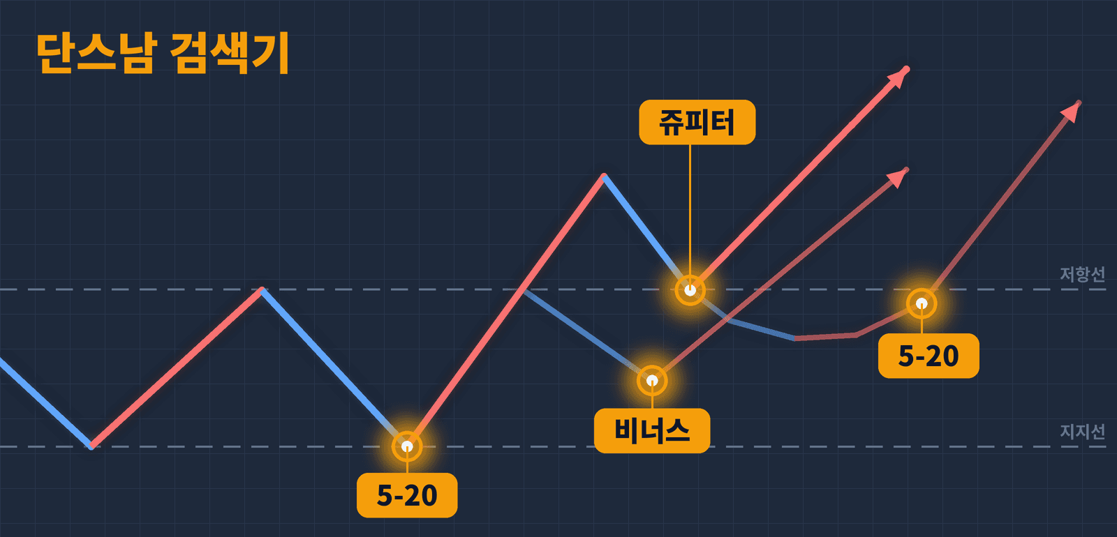 단스남 검색기가 잡는 자리: 5-20 저점 추세전환, 쥬피터 돌파 눌림, 비너스 깊은 눌림, 5-20 쥬피터 실패 후 재상승